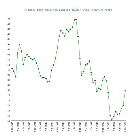 michael kors issued share|mike Kors stock price history.